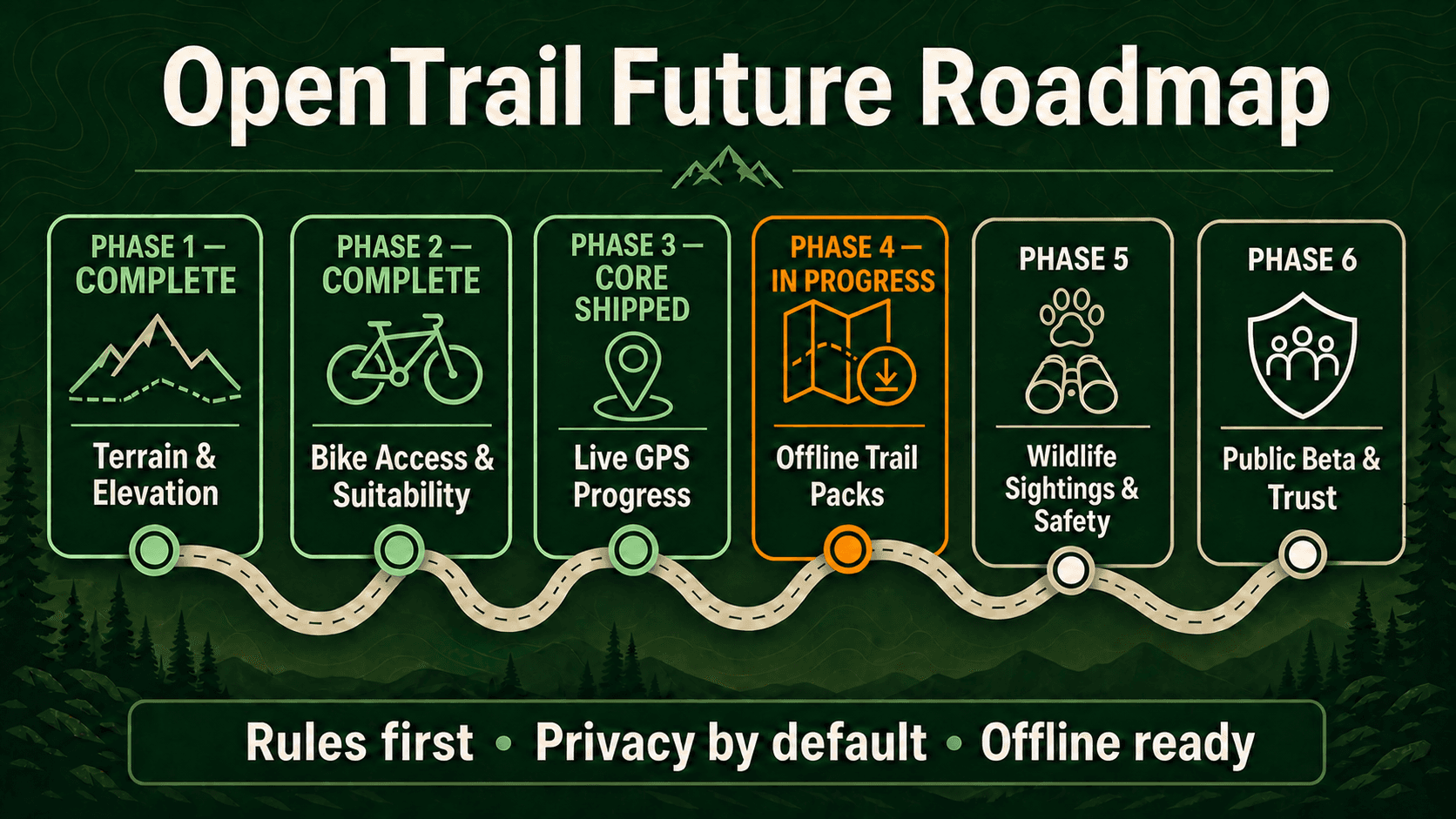 OpenTrail roadmap: Phases 1 and 2 complete, Live GPS core shipped, and Offline Trail Packs in progress